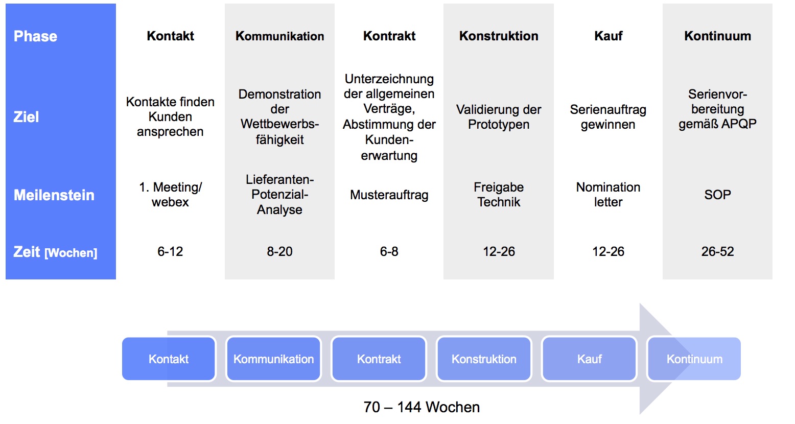 Marktentwicklung